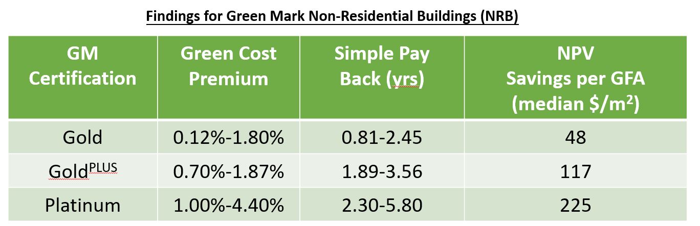 Independent Consultancy Study on BCA Green Mark Schemes